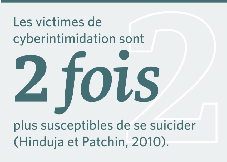 Sur un fond gris clair, un texte en gris foncé, « Les victimes de cyberintimidation sont deux fois plus susceptibles de se suicider ». La citation est Hinduja et Patchin, 2010. 
