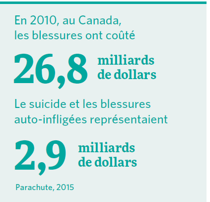 En 2010, au Canada, les blessures ont coûté 26,8 milliards de dollars. Le suicides et les bessures auto-infligées représentaient 2,9 milliards de dollars (Paracute, 2015)