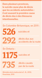 Dans plusieurs provinces, le suicide cause plus de décès que les accidents automobiles : il est souvent la première cause de décès dus à des blessures intentionnelles.