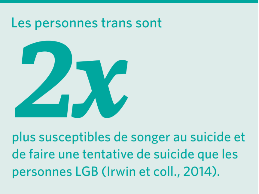 Sur un fond sarcelle clair, on lit un texte en sarcelle foncé, « Les personnes trans sont deux fois plus susceptiables de songer au suicide et faire une tentative de suicide que les personnes LGB. La citation est Irwin et coll., 2014.