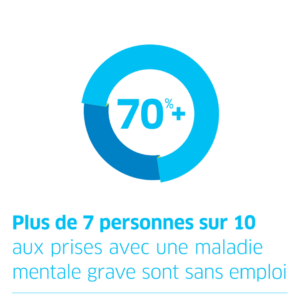 Plus de 7 personnes sur 10 aux prises avec une maladie mentale grave sont sans emploi