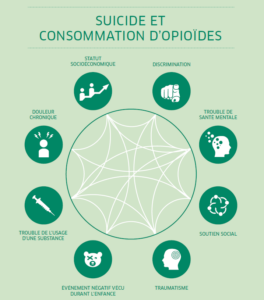 Un cercle montre l'interconnexion de la discrimination, des troubles de santé mentale, du soutien social, des traumatismes, des événements négatifs vécu durant l'enfance, des troubles de l’usage d’une substance, de la douleur chronique et du statut socio-économique.