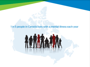On a white background, we see the outline of Canada's land mass in light blue. On top of Canada, we see the silhouettes of 10 people, 8 of which are in shadow and 2 of which are read. Above the silhouettes, we read in blue font, "1 in 5 people in Canada lives with a mental illness each year."