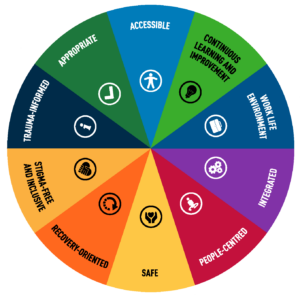 This circle is equally divided into 10 wedges. Each wedge represents 1 of the 10 critical dimensions that define the quality of mental health care for patients and providers alike. Clockwise from 12 o’clock, the dimesons are: Accessible, which is on a light blue background and is illustrated by an icon of a person. Continuous learning and improvement, which is on a green background and is illustrated by a light bulb icon. Work life environment, which is on a medium blue background and illustrated by a briefcase icon. Integrated, which is on a purple background and is illustrated by a gear icon. People-centred, which is on a red background and is illustrated a person instead of a revolving arrow icon. Safe, which is on a light yellow background and is illustrated by two hands holding up a heart between them. Recovery-oriented, which is on an orange background and is illustrated by a revolving arrow icon. Stigma-free and inclusive, which is on a dark yellow background and is illustrated by an icon of hands holding each other in a shape of a heart. Trauma-informed, which is on a dark blue background and is illustrated by a small letter “I” icon, which is associated with information. Appropriate, which is on a green background and is illustrated by a check mark icon.