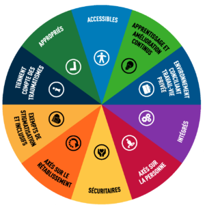 Ce cercle est divisé en 10 segments. Chaque segment représente 1 des 10 dimensions critiques qui définissent les soins de santé mentale de qualité pour les patients et les fournisseurs. Dans le sens des aiguilles d'une montre à partir de 12 heures, les dimensions sont : Accessibles, sur un arrière-plan bleu clair et illustré par un icône d’un personne.  Apprentissage et amelioration continus sur un arrière-plan vert et illustré par un icône d’un ampoule. Environnement conciliant travail-vie privée, sur un arrière-plan bleu moyen et illustré par un icône d’un porte-documents. Intégrés, sur un arrière-plan violet et illustré par un icône des engrenages. Axés sur la personne, sur un arrière-plan rouge et illustré par un icône d’un personne en rotation. Sécuritaires, sur un arrière-plan jaune clair et illustré par un icône des mains autour d’un coeur. Axés sur rétablissement, sur un arrière-plan orange et illustré par un icône d’un flèche rotative. Exempts de stigmatison et inclusive, sur un arrière-plan jaune foncé et illustré par un icône des mains jointes en forme de couer. Tiennent compte des traumatismes, sur un arrière-plan bleu foncé et illustré par un icône d’i minuscule, associé avec l’information. Appropriés, sur un arrière-plan vert foncé et illustré par un icône d’une coche.