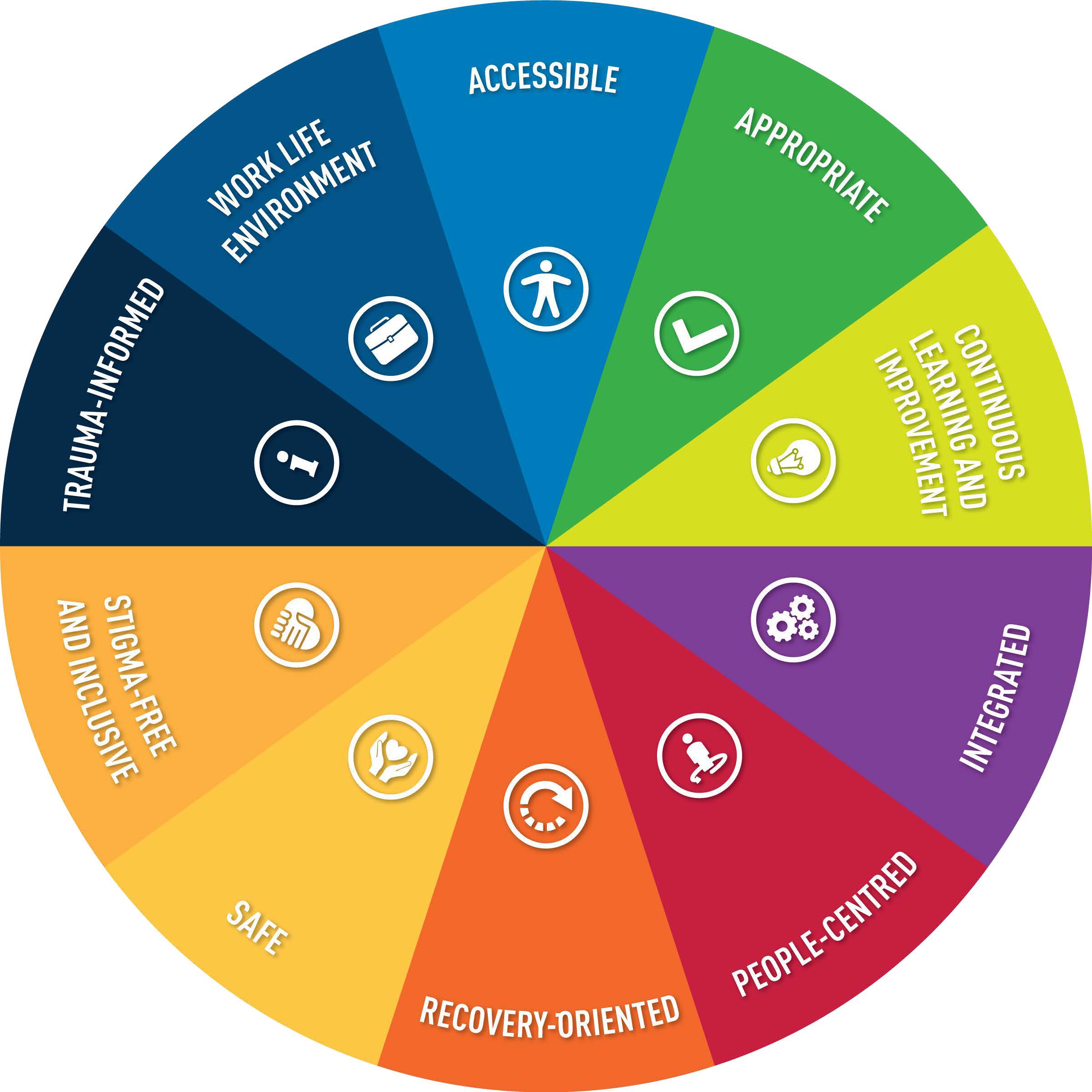 This circle is equally divided into 10 wedges. Each wedge represents 1 of the 10 critical dimensions that define the quality of mental health care for patients and providers alike. Clockwise from 12 o’clock, the dimesons are: Accessible, which is on a light blue background and is illustrated by an icon of a person. Appropriate, which is on a green background and is illustrated by a check mark icon. Continuous learning and improvement, which is on a yellow background and is illustrated by a light bulb icon. Integrated, which is on a purple background and is illustrated by a gear icon. People-centred, which is on a red background and is illustrated a person instead of a revolving arrow icon. Recovery-oriented, which is on an orange background and is illustrated by a revolving arrow icon. Safe, which is on a light yellow background and is illustrated by two hands holding up a heart between them. Stigma-free and inclusive, which is on a dark yellow background and is illustrated by an icon of hands holding each other in a shape of a heart. Trauma-informed, which is on a dark blue background and is illustrated by a small letter “I” icon, which is associated with information. Work life environment, which is on a medium blue background and illustrated by a briefcase icon.