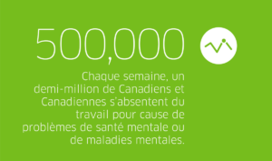 Chaque semaine, un demi=million de Canadiens et Canadiennes s'absentent du travail pour cause de problèmes de santé mentale ou de maladies mentales.