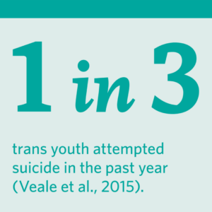 On a light teal background, we read in dark teal text, "1 in 3 trans youth attempted suicide in the past year". The citation is Veale et al., 2015.