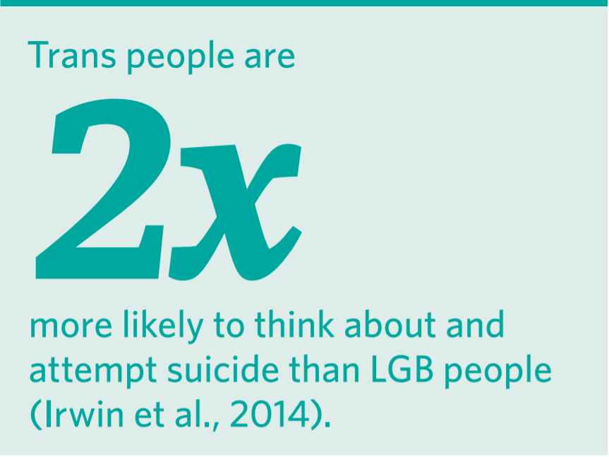On a light teal background, we read in dark teal text, "Trans people are two times more likely to think about and attempt suicide than LGB people". The citation is Irwin et al., 2014.