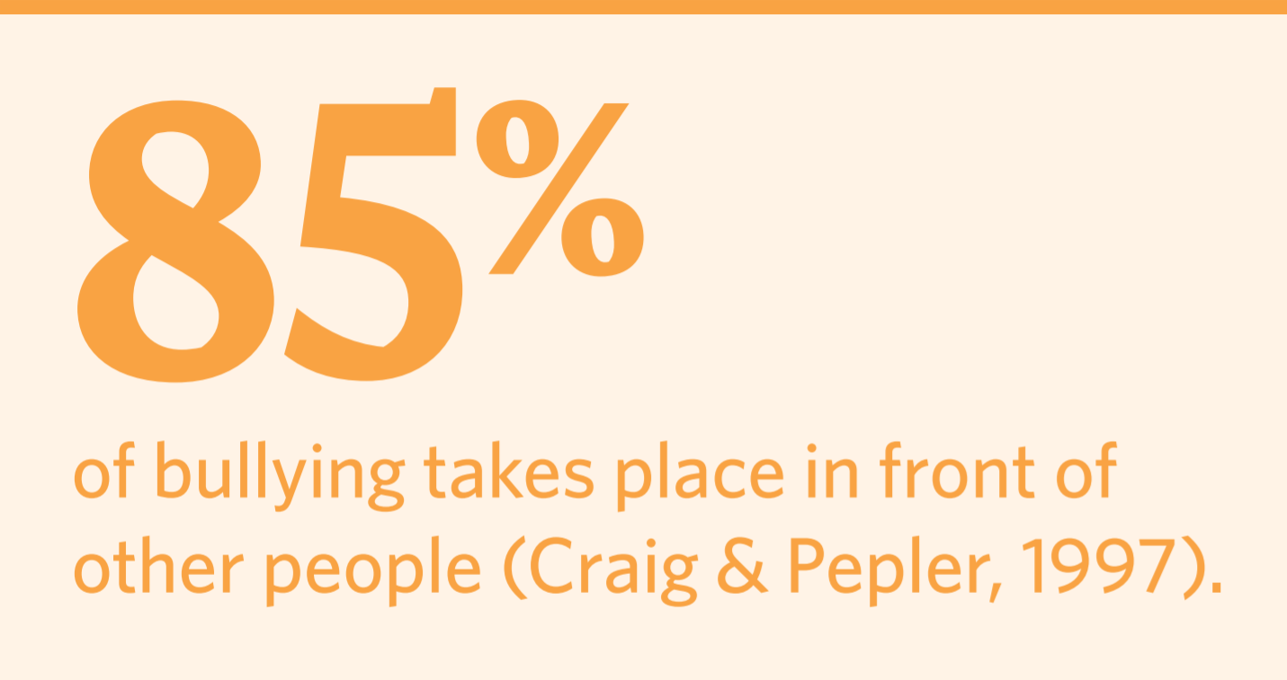 On a light orange background, we read in darker orange text, "85% of bullying takes place in front of other people." The citation is Craig and Pepler, 1997