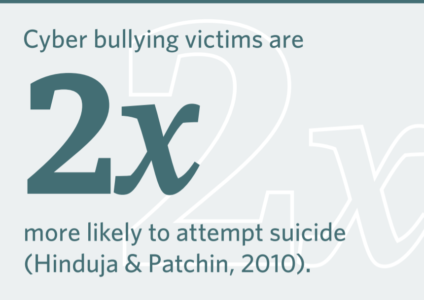 On a light grey background, we read in darker grey text, "Cyber bullying victims are two times more likely to attempt suicide." The citation is Hinduja and Patchin, 2010.