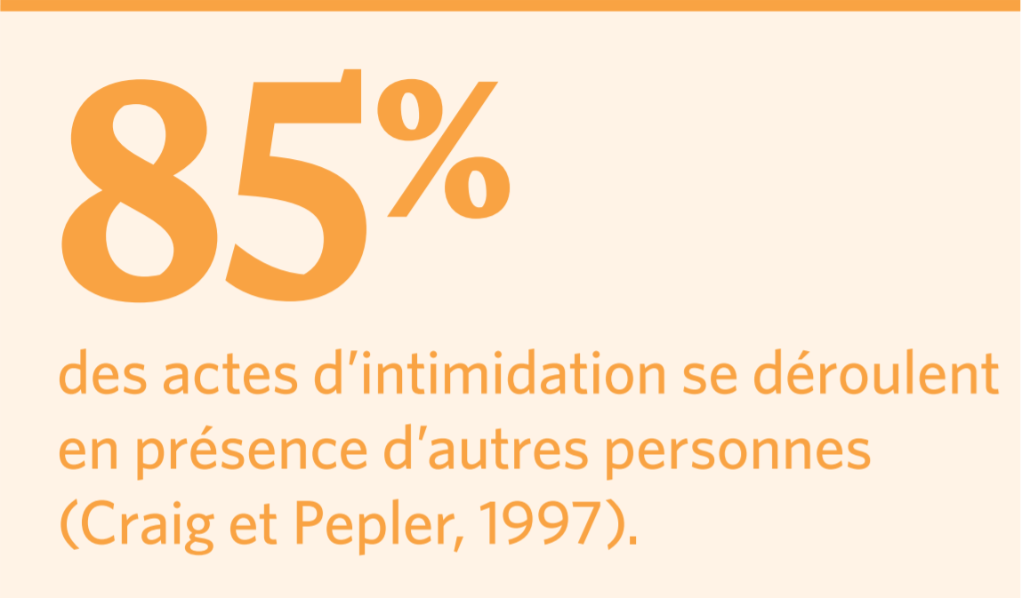 Sur un font orange clair, un texte en orange foncé, « 85% des actes d’intimidation se déroulent en présence d’autres personnes ». La citation est Craig et Pepler, 1997. 