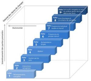 Le cadre à 9 paliers dans une cube. Les marches sont dans un dégradé de bleus avec la marche du bas, le palier 1, la nuance de bleu la plus claire, et la marche du haut, le palier 9, est la nuance de bleu la plus foncée. Palier 1 : Renseignements autogérés Palier 2 : Interactions autogérées Palier 3 : Soutien par les pairs Palier 4 : Ateliers Palier 5 : Autoassistance dirigée Palier 6 : Programme de groupe intensif Palier 7 : Programme individuel souple et intensif Palier 8 : Soins chroniques et consultations de spécialistes Palier 9 : Soins actifs, navigation au sein du système, gestion de cas et défense des droits Palier 9 est un astérisque.  Le texte lié à l’astérisque : Dans les soins actifs, le niveau de préparation pourrait être faible dans le cas des admissions involontaires à l’hôpital. Il y a une flèche le long de l'axe des ordonnées qui indique « Investissement des parties prenantes », ce qui implique que l'investissement des parties prenantes augmente à mesure que quelqu'un monte les marches. Il y a une flèche le long de l'axe z qui indique « Volonté des clients de changer », ce qui implique une préparation accrue lorsque quelqu'un monte les marches. Il y a une flèche le long de l'axe des x qui indique « Autonomie », ce qui implique que l'autonomie diminue à mesure que quelqu'un monte les marches.