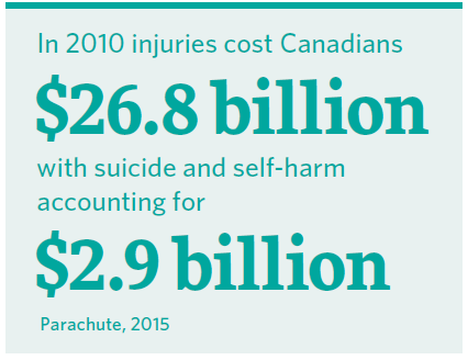 In 2010 injuries cost Canadians $26.8 billion with suicide and self-harm accounting for $2.9 billion (Parachute, 2015).