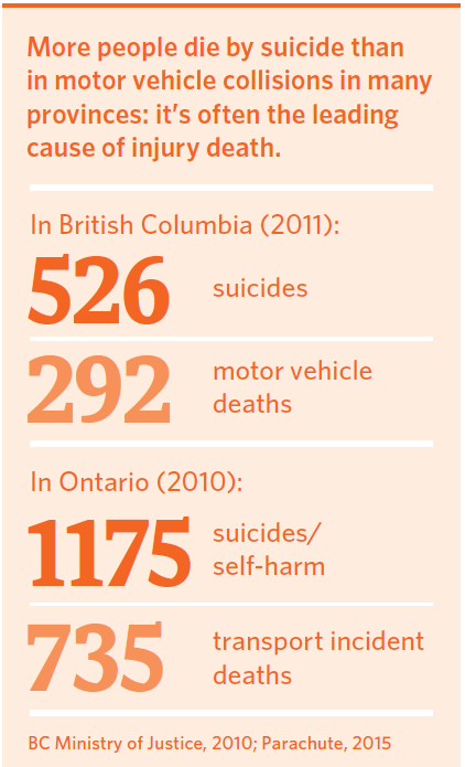 More people die by suicide than in motor vehicle collisions in many provinces: it’s often the leading cause of injury death. 526 In British Columbia (2011): 526 suicides; 292 motor vehicle deaths. In Ontario (2010): 1175 suicides/self-harm; 735 transport incident deaths. (BC Ministry of Justice, 2010; Paracute, 2015)