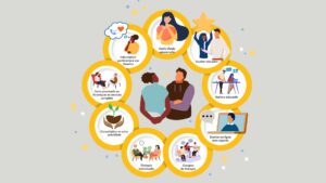 Dans le modèle de thérapie à séance unique,
les utilisateurs sont invités à se prévaloir du
nombre de séances de counseling désiré, sans
qu’ils soient tenus de s’engager à long terme ou d’assister à un nombre préétabli de séances. Ils peuvent choisir une seule séance au moment où
ils en ont besoin, des rendez-vous réguliers sur
une période prolongée ou toute autre modalité
leur convenant. En outre, ils peuvent opter pour
le format qui leur convient le mieux : en personne, par téléphone ou en ligne.